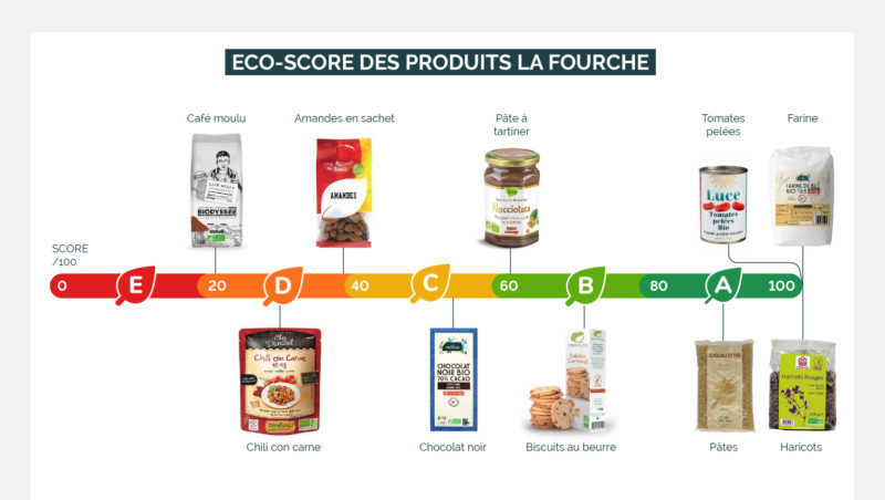 Eco score des produits La Fourche